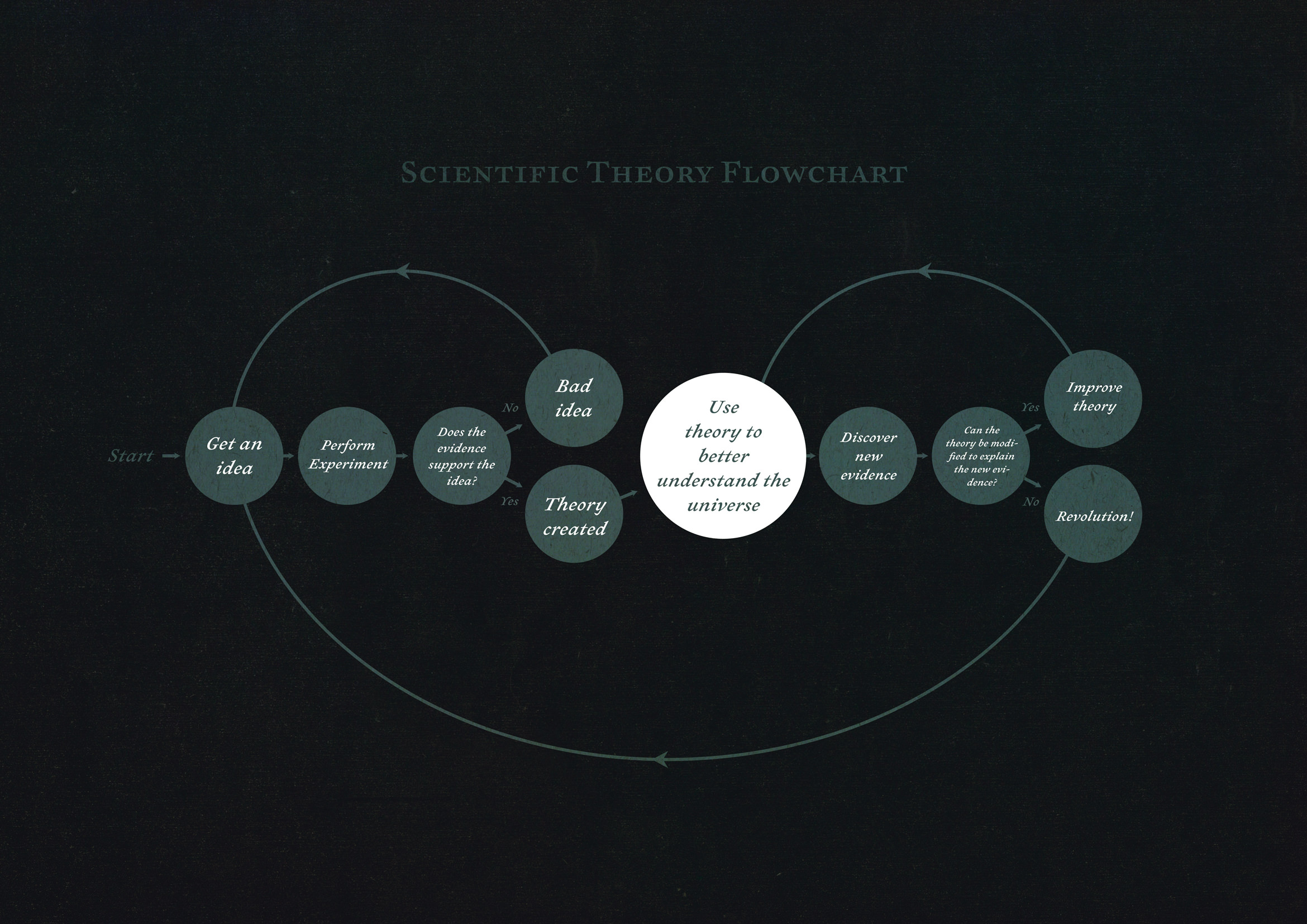 Scientific-Theory-Flowchart