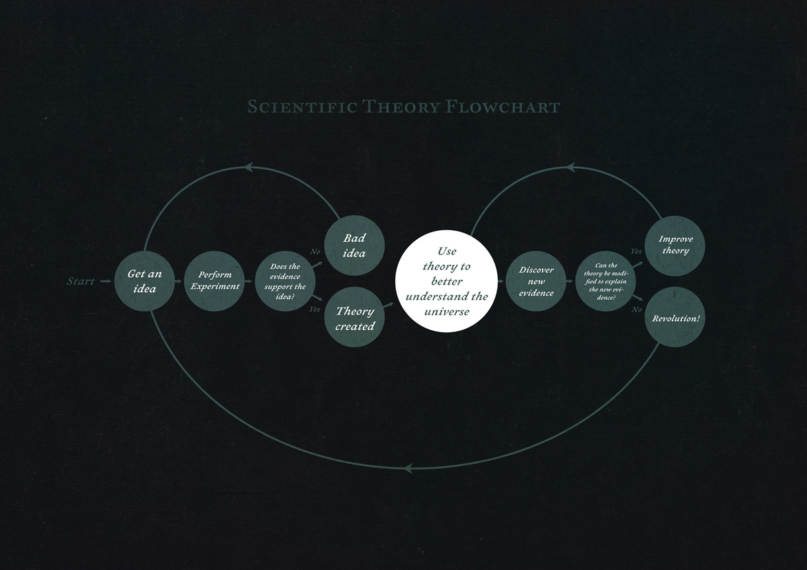 Scientific-Theory-Flowchart