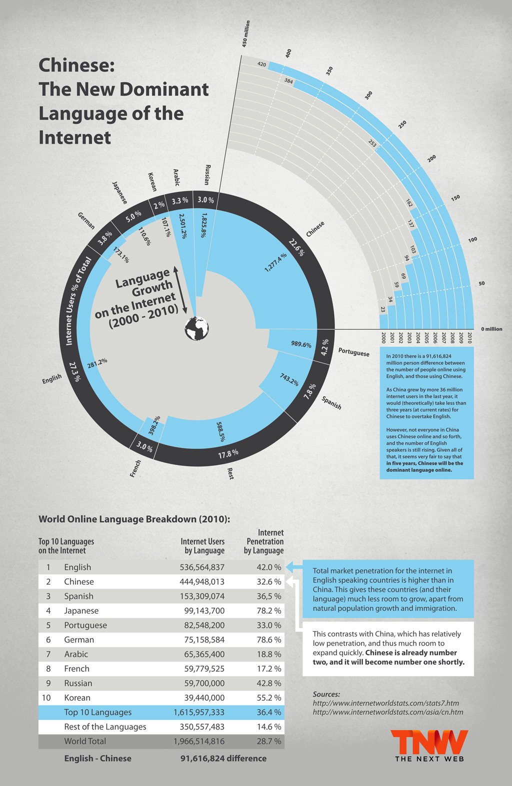 Infografik für The Next Web