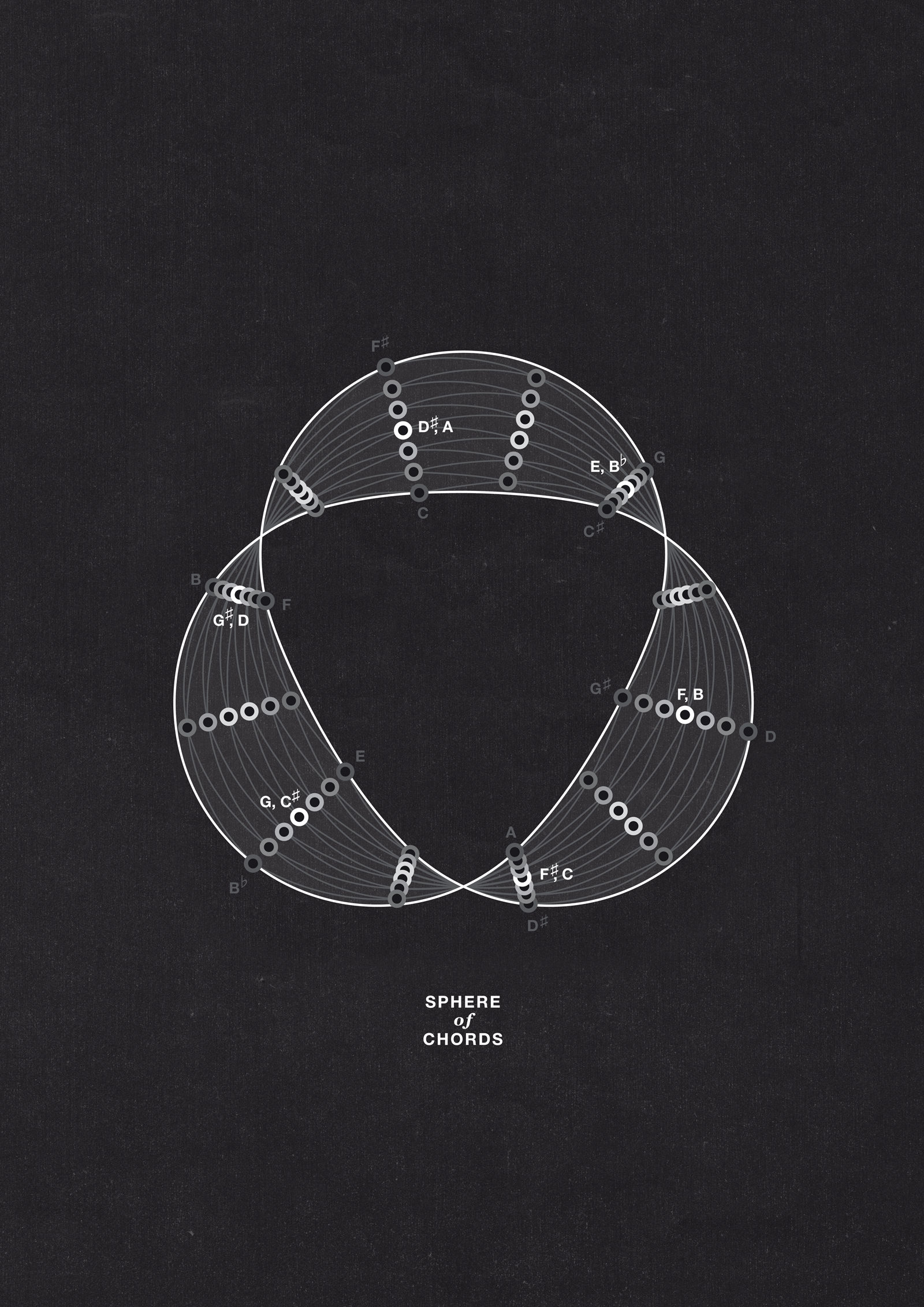 Sphere of Chords