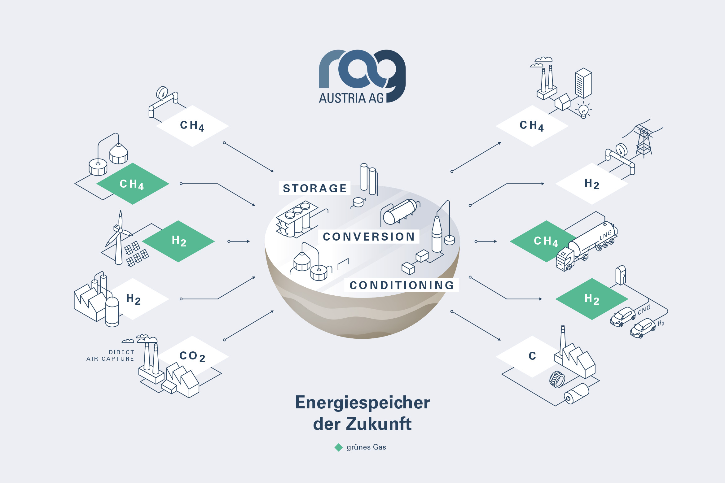 RAG Infografik